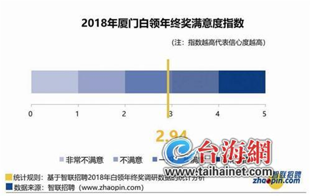 厦门白领今年人均7881元年终奖 排名全国第七——九房网