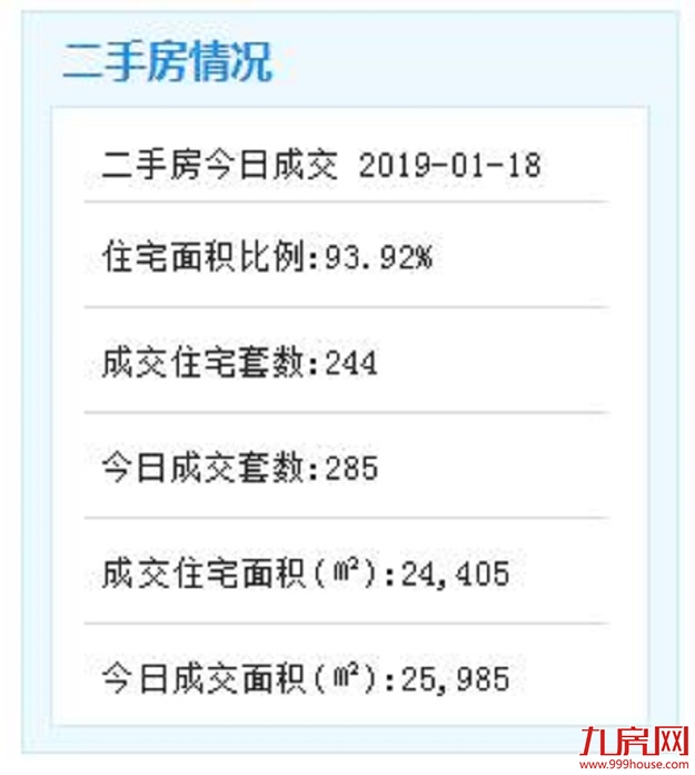 1月18日厦门二手住宅成交244套——九房网