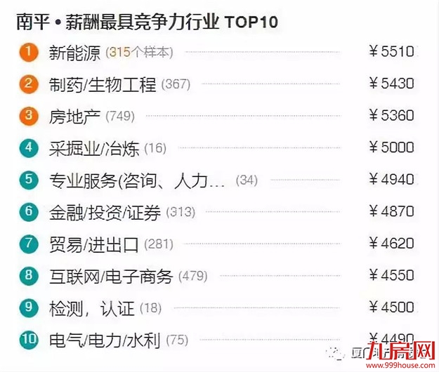 最新！福建9市平均工资和房价表出炉！看完你想回家吗？——九房网