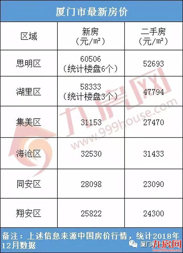 最新！福建9市平均工资和房价表出炉！看完你想回家吗？——九房网