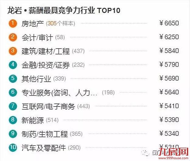 最新！福建9市平均工资和房价表出炉！看完你想回家吗？——九房网