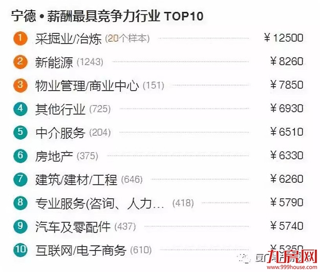 最新！福建9市平均工资和房价表出炉！看完你想回家吗？——九房网