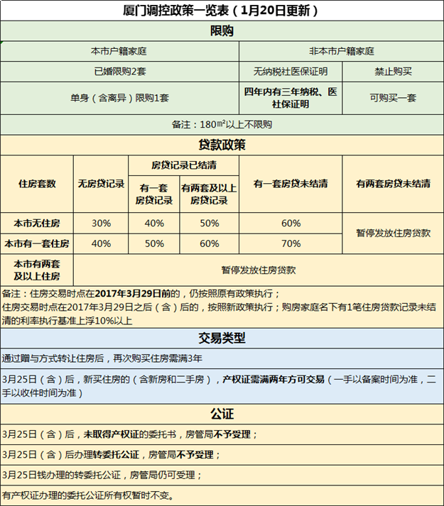 2019厦门买房政策最新版！首付/限购/贷款/落户/保障房...——九房网