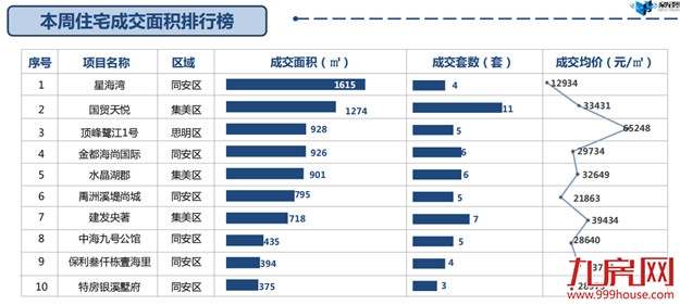 冰火两重天！新房VS二手房!住宅周成交相差13倍！——九房网