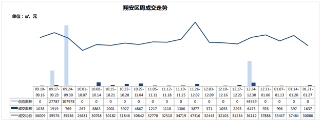 一、二手住宅周成交热度现“反转”！一手住宅成交套数超前3周总和！——九房网