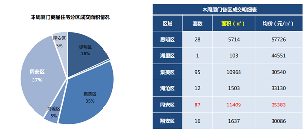 一、二手住宅周成交热度现“反转”！一手住宅成交套数超前3周总和！——九房网