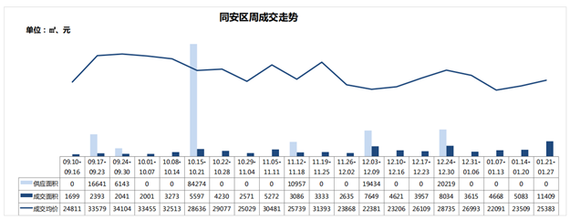 一、二手住宅周成交热度现“反转”！一手住宅成交套数超前3周总和！——九房网