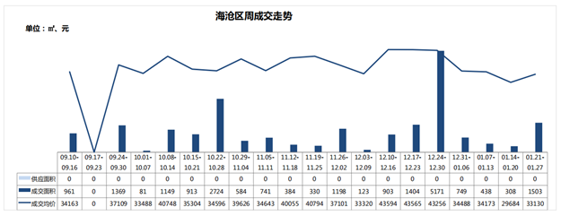 一、二手住宅周成交热度现“反转”！一手住宅成交套数超前3周总和！——九房网