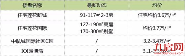 86万方！王府井、尚柏奥特莱斯都要开！2019年厦门商业大爆发！——九房网