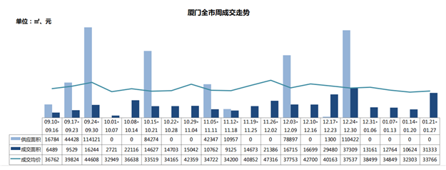 一、二手住宅周成交热度现“反转”！一手住宅成交套数超前3周总和！——九房网
