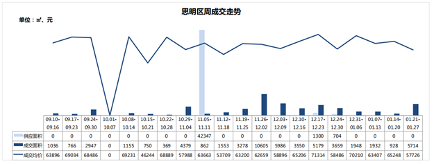 一、二手住宅周成交热度现“反转”！一手住宅成交套数超前3周总和！——九房网