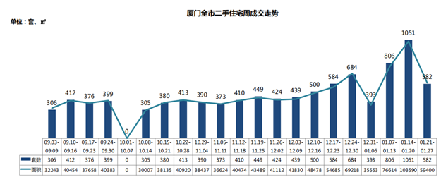 一、二手住宅周成交热度现“反转”！一手住宅成交套数超前3周总和！——九房网