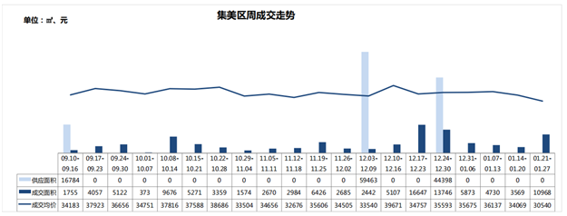 一、二手住宅周成交热度现“反转”！一手住宅成交套数超前3周总和！——九房网