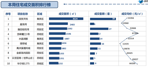一、二手住宅周成交热度现“反转”！一手住宅成交套数超前3周总和！——九房网