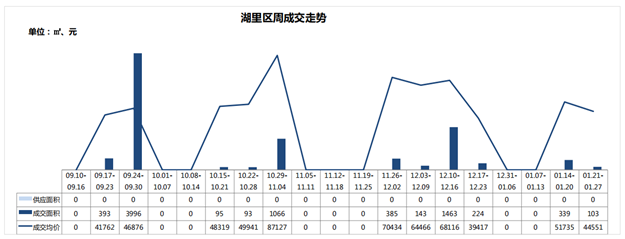 一、二手住宅周成交热度现“反转”！一手住宅成交套数超前3周总和！——九房网