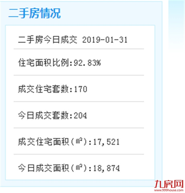 1月31日厦门二手住宅成交112套——九房网