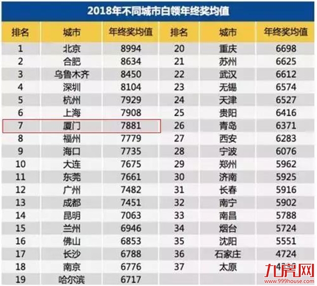 厦门年终奖平均值出炉！你的年终奖是多少？能买得起哪个区的房子?——九房网