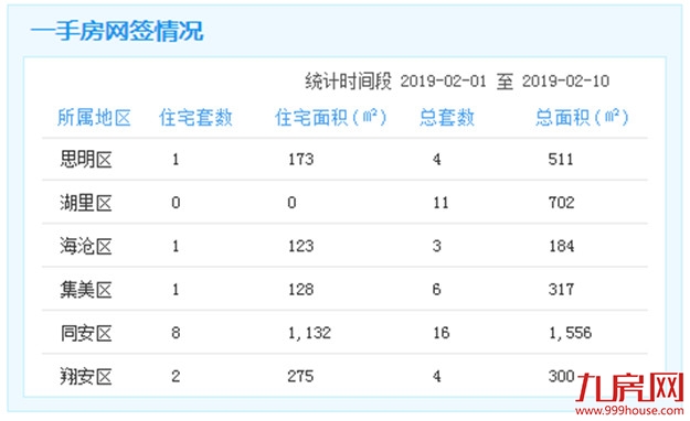 2.1-2.10厦门一手住宅成交273套 同安110套居首——九房网