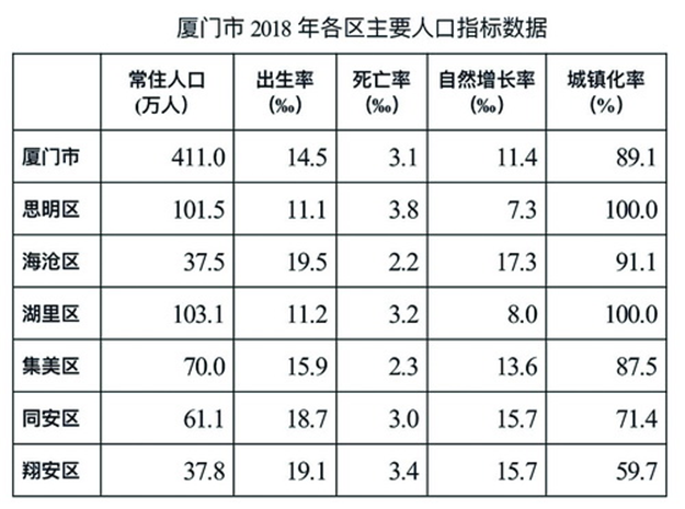 厦门市常住人口达411万比上年增加10万人 岛外人口数量超过岛内——九房网