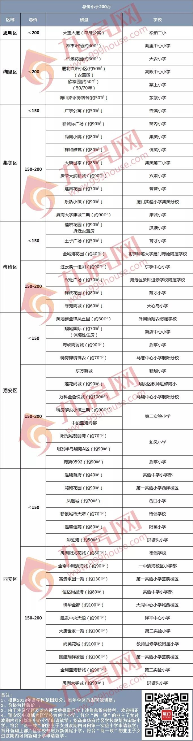 火速收藏！200万、300万、400万…2019厦门最全学区房价地图出炉！——九房网