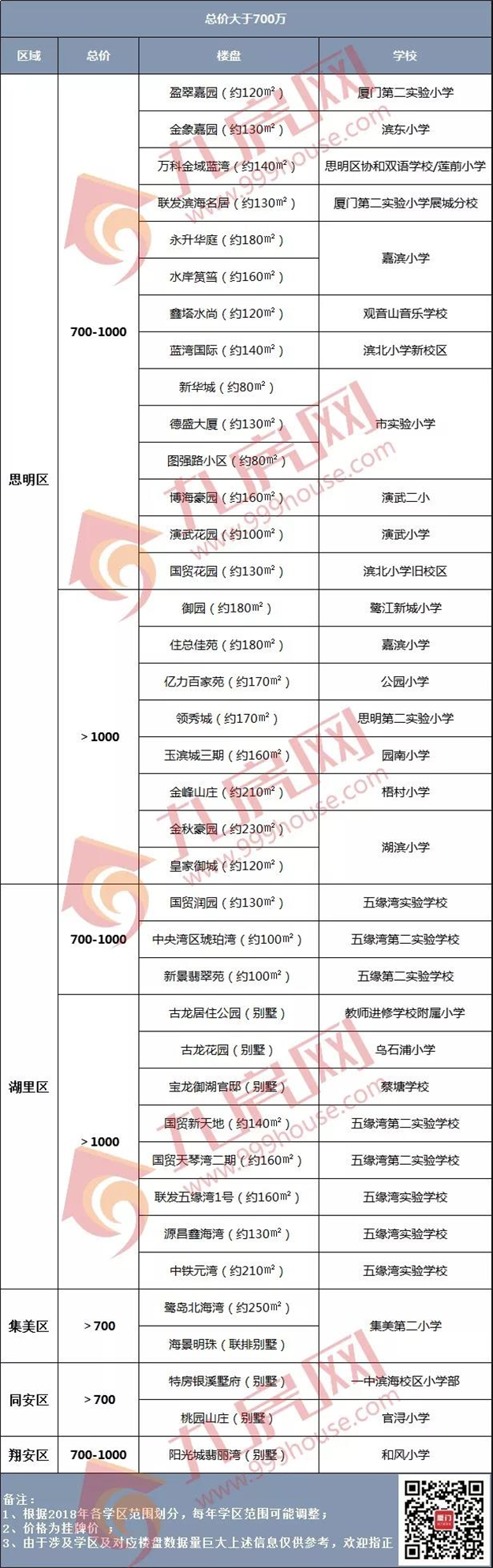 火速收藏！200万、300万、400万…2019厦门最全学区房价地图出炉！——九房网