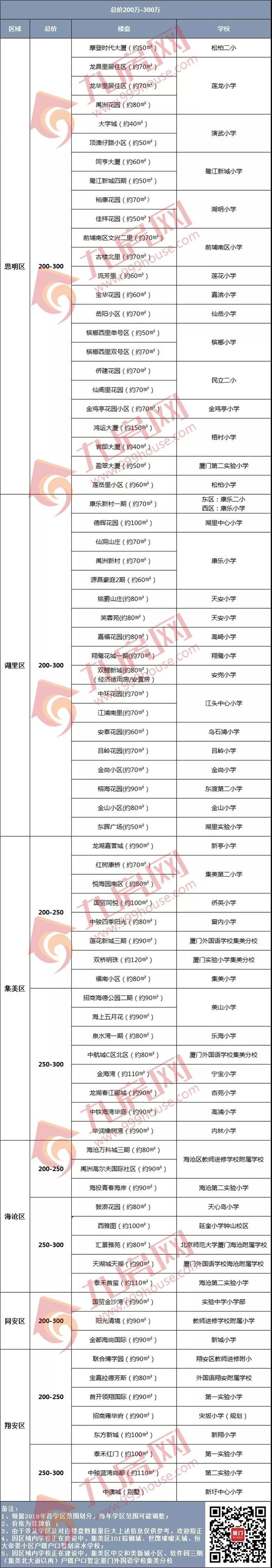 火速收藏！200万、300万、400万…2019厦门最全学区房价地图出炉！——九房网