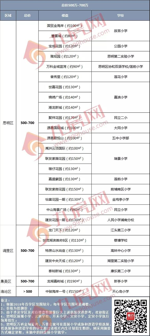 火速收藏！200万、300万、400万…2019厦门最全学区房价地图出炉！——九房网
