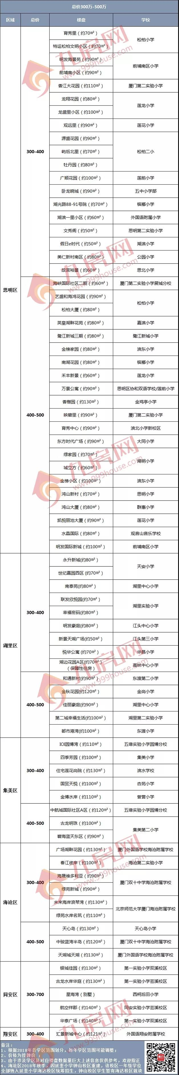 火速收藏！200万、300万、400万…2019厦门最全学区房价地图出炉！——九房网