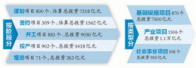 2019年度省重点项目确定：厦门103个项目进入“省队”——九房网