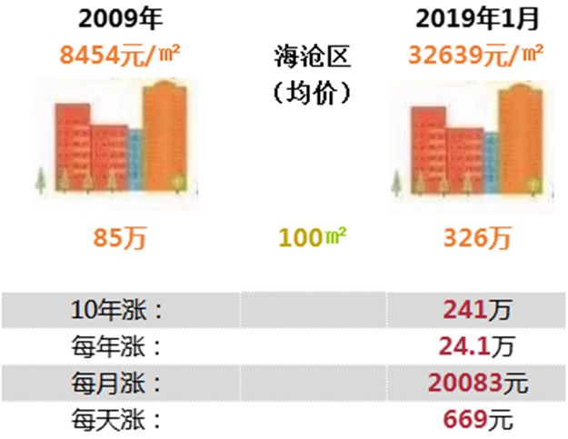 扎心！最高涨幅352%！厦门房价“十年对比挑战"，看完后......——九房网