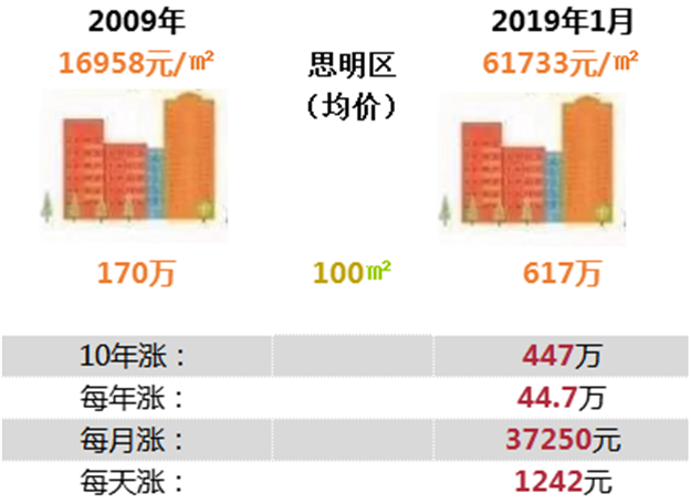 扎心！最高涨幅352%！厦门房价“十年对比挑战"，看完后......——九房网