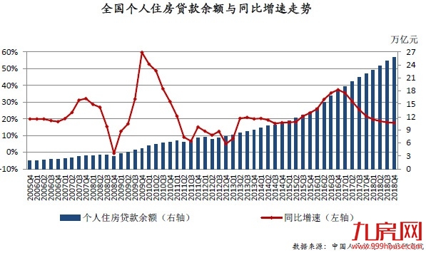 居民购房杠杆率连降7个季度 预计房价涨幅将收窄——九房网