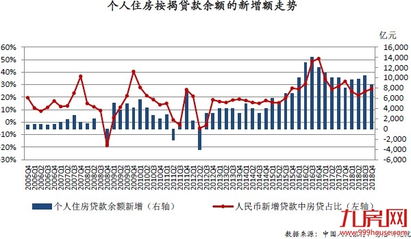 居民购房杠杆率连降7个季度 预计房价涨幅将收窄——九房网