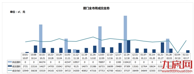 九成上榜住宅单价3万+，厦门刚需门槛再次提高？——九房网