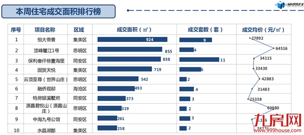 九成上榜住宅单价3万+，厦门刚需门槛再次提高？——九房网