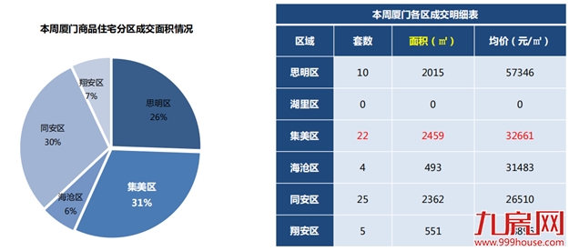 九成上榜住宅单价3万+，厦门刚需门槛再次提高？——九房网