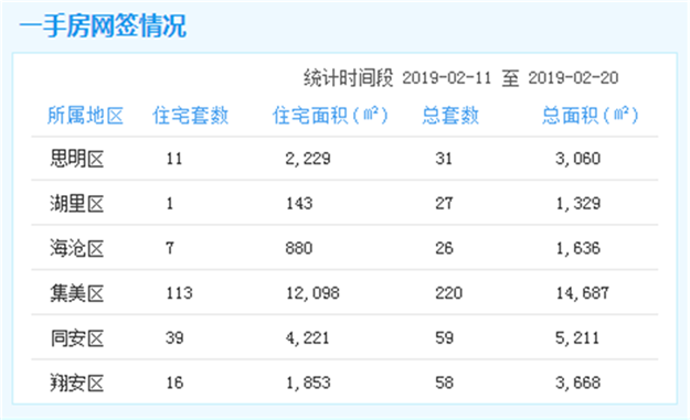 2.1-2.10厦门一手住宅成交273套 同安110套居首——九房网