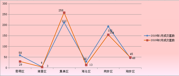 2月厦门一手住宅成交505套环比下降6.48%  集美258套居首——九房网
