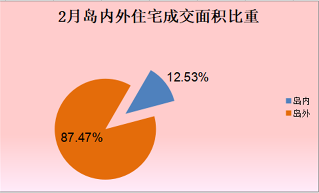 2月厦门一手住宅成交505套环比下降6.48%  集美258套居首——九房网