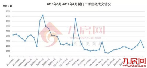 楼市回暖！真牛市还是假把式？厦门2月最新数据出炉！真相在这里——九房网