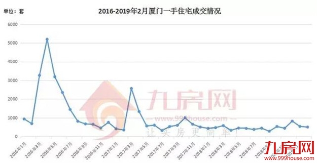 楼市回暖！真牛市还是假把式？厦门2月最新数据出炉！真相在这里——九房网
