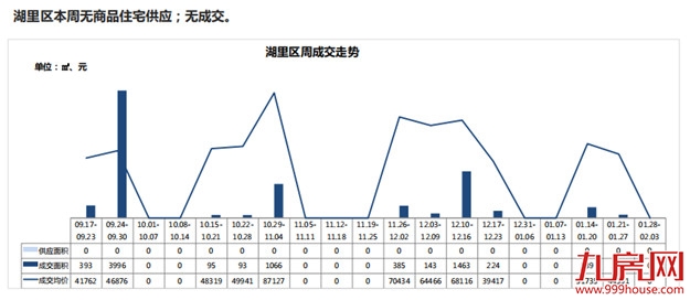 一、二手住宅遇冷！一手住宅周成交量下跌近六成！——九房网