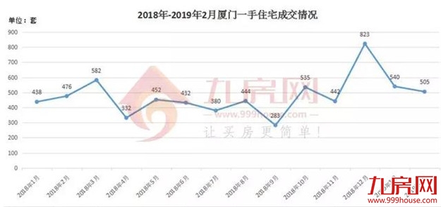 楼市回暖！真牛市还是假把式？厦门2月最新数据出炉！真相在这里——九房网