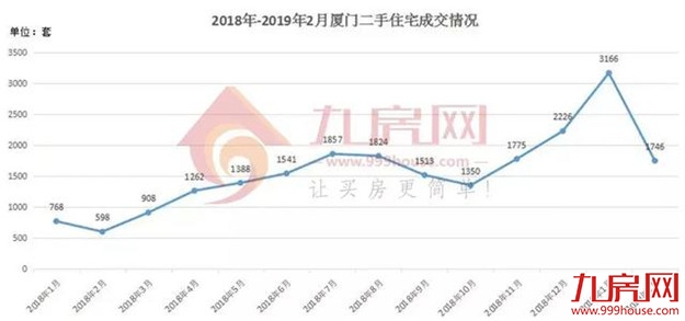 楼市回暖！真牛市还是假把式？厦门2月最新数据出炉！真相在这里——九房网
