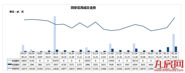 一、二手住宅遇冷！一手住宅周成交量下跌近六成！——九房网