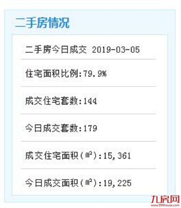 3月5日厦门市二手住宅成交140套——九房网