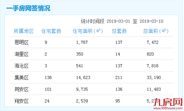 3.1-3,10厦门一手住宅成交305套 集美144套居首——九房网