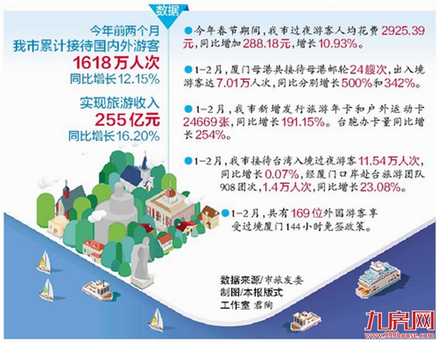 厦门今年前两个月旅游迎客1618万人次 “吸金”255亿——九房网