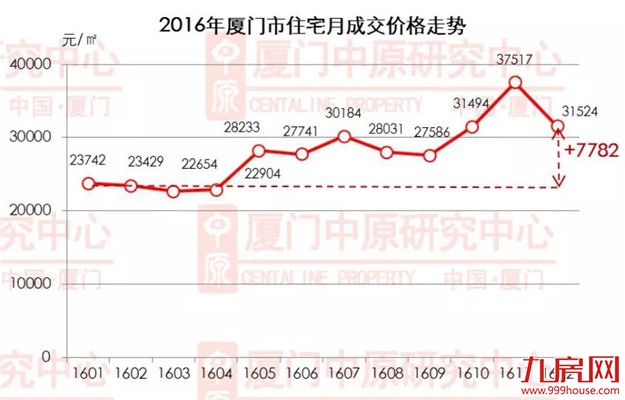 好猛！252套！创一年新高！房价连涨！厦门二手房牛市暴起？——九房网