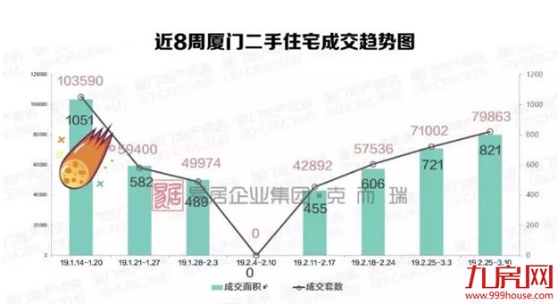 好猛！252套！创一年新高！房价连涨！厦门二手房牛市暴起？——九房网